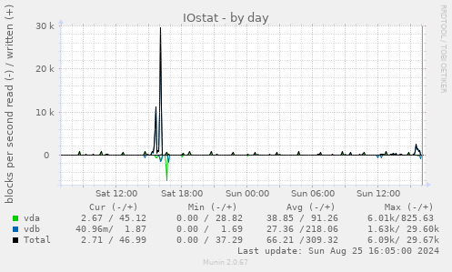 IOstat