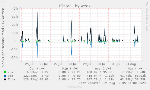 IOstat