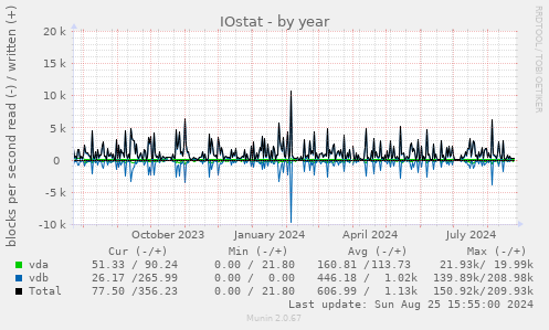 IOstat