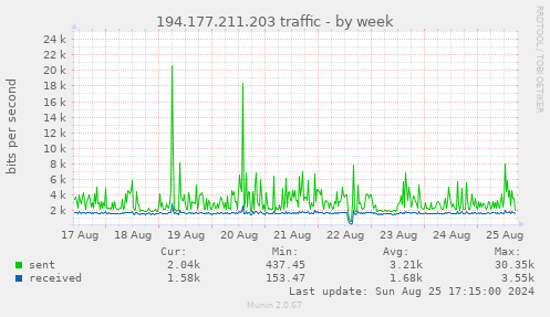 194.177.211.203 traffic