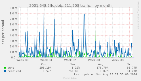 2001:648:2ffc:deb::211:203 traffic