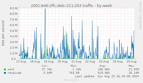 2001:648:2ffc:deb::211:203 traffic