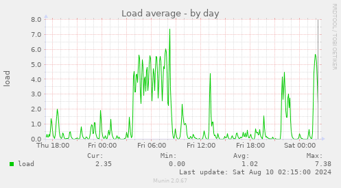 Load average