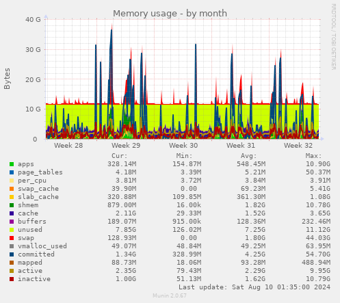 Memory usage