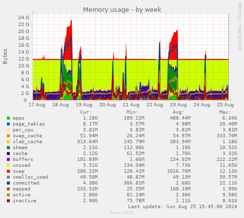 Memory usage