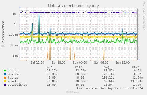 Netstat, combined