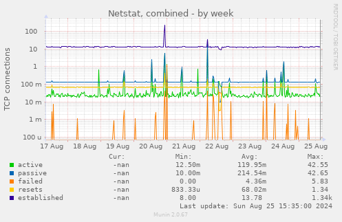 Netstat, combined