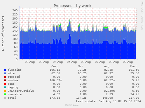 Processes