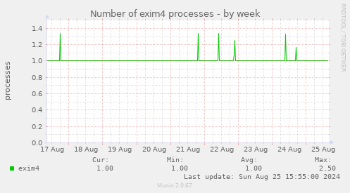 Number of exim4 processes