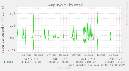 Swap in/out