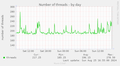 Number of threads