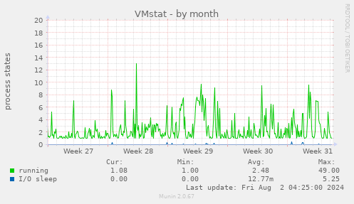 VMstat