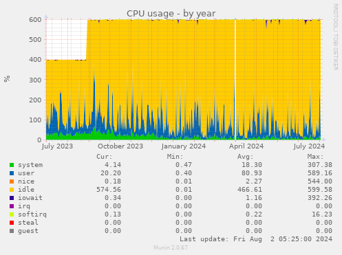 CPU usage