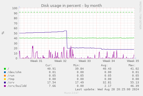 Disk usage in percent