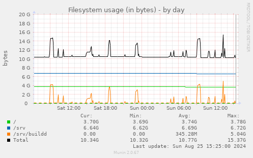 Filesystem usage (in bytes)