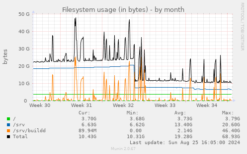 Filesystem usage (in bytes)