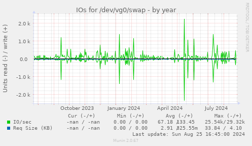 IOs for /dev/vg0/swap