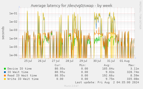 Average latency for /dev/vg0/swap