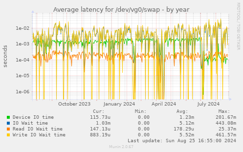 Average latency for /dev/vg0/swap