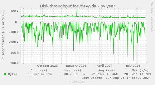 Disk throughput for /dev/vda