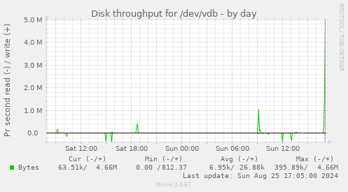 Disk throughput for /dev/vdb