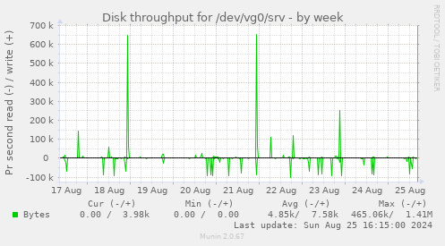 Disk throughput for /dev/vg0/srv