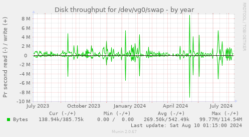 Disk throughput for /dev/vg0/swap