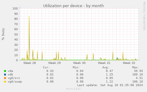 Utilization per device