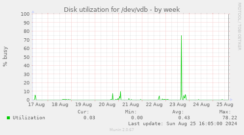 Disk utilization for /dev/vdb