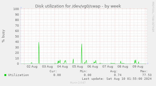 Disk utilization for /dev/vg0/swap