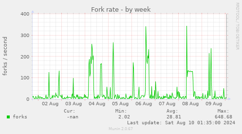 Fork rate