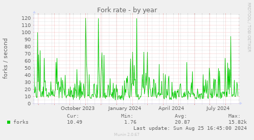 Fork rate