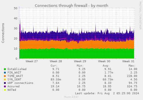 Connections through firewall