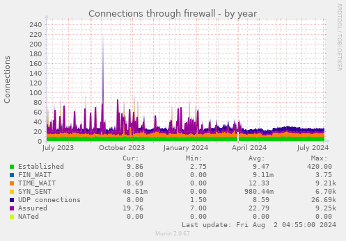 Connections through firewall