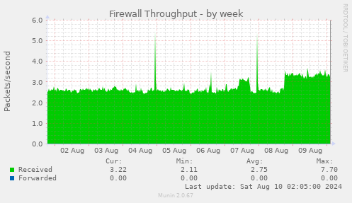 Firewall Throughput