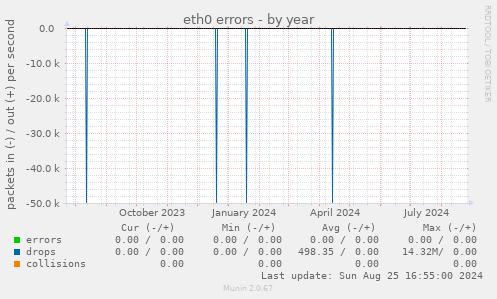 eth0 errors