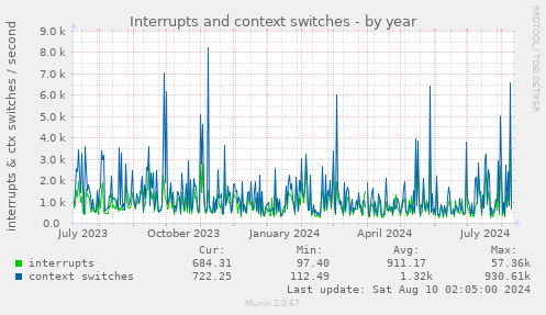 Interrupts and context switches