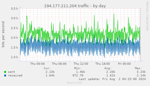 194.177.211.204 traffic