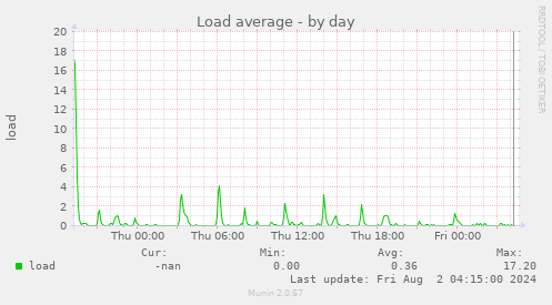 Load average