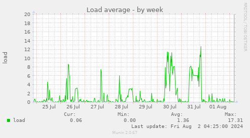 Load average