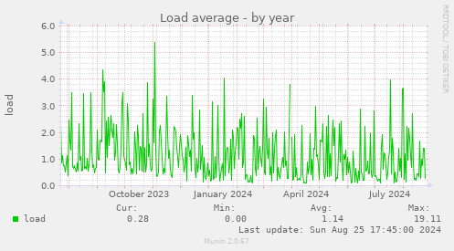 Load average