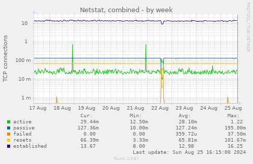 Netstat, combined