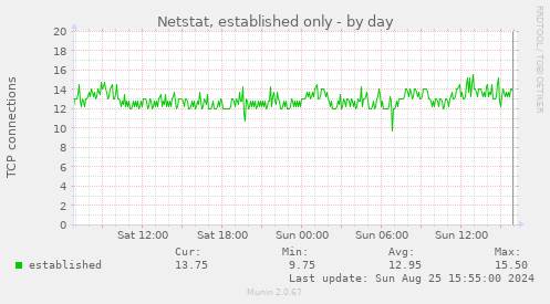 Netstat, established only