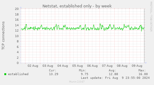 Netstat, established only