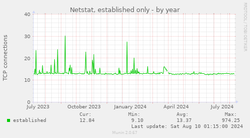 Netstat, established only