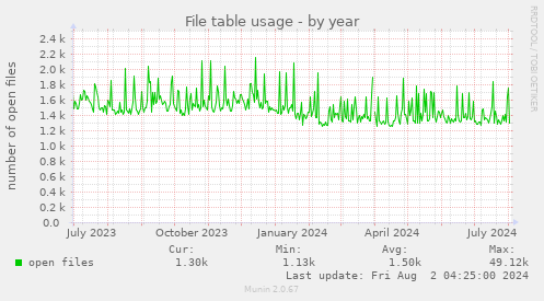 File table usage