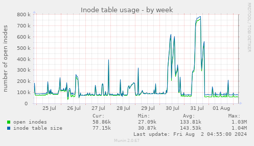 Inode table usage