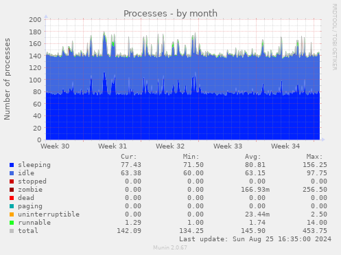 Processes