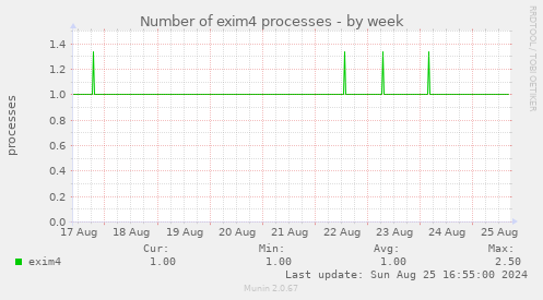 Number of exim4 processes