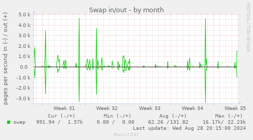 Swap in/out